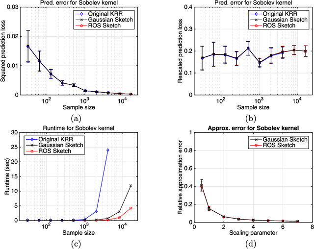 Figure 1 for Randomized sketches for kernels: Fast and optimal non-parametric regression