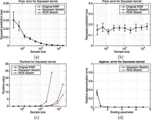 Figure 2 for Randomized sketches for kernels: Fast and optimal non-parametric regression