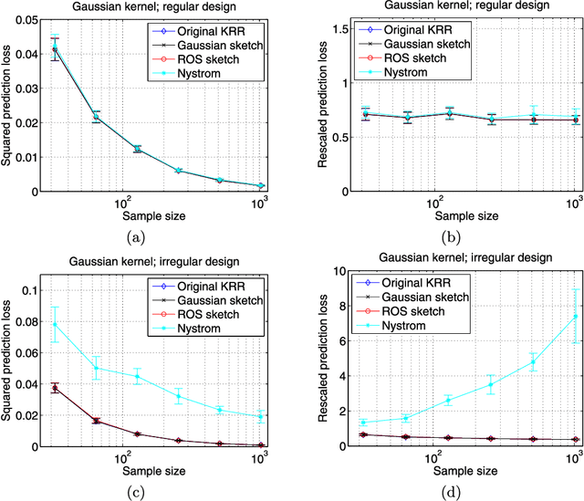 Figure 3 for Randomized sketches for kernels: Fast and optimal non-parametric regression