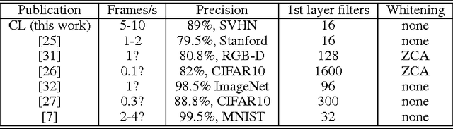 Figure 4 for Clustering Learning for Robotic Vision