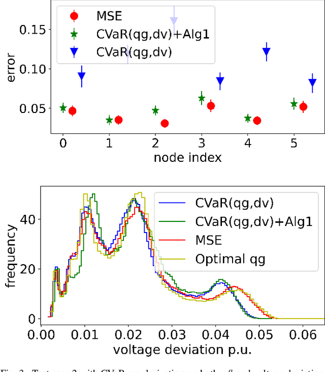 Figure 3 for Risk-Aware Learning for Scalable Voltage Optimization in Distribution Grids