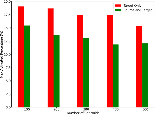 Figure 3 for Fast Vocabulary Projection Method via Clustering for Multilingual Machine Translation on GPU