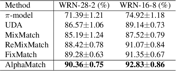 Figure 2 for AlphaMatch: Improving Consistency for Semi-supervised Learning with Alpha-divergence