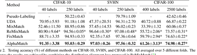 Figure 4 for AlphaMatch: Improving Consistency for Semi-supervised Learning with Alpha-divergence