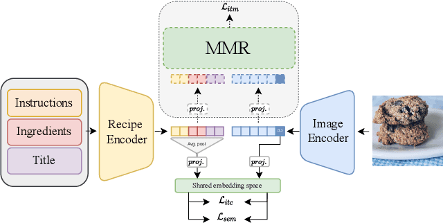 Figure 1 for Transformer Decoders with MultiModal Regularization for Cross-Modal Food Retrieval