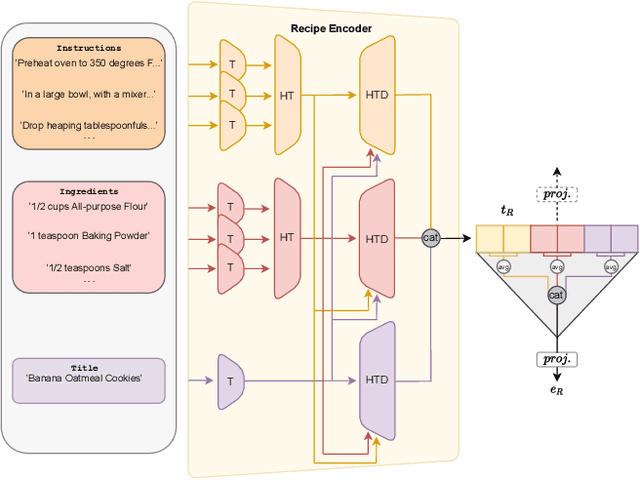Figure 3 for Transformer Decoders with MultiModal Regularization for Cross-Modal Food Retrieval