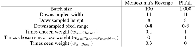 Figure 2 for Go-Explore: a New Approach for Hard-Exploration Problems