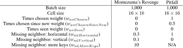 Figure 4 for Go-Explore: a New Approach for Hard-Exploration Problems