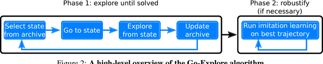 Figure 3 for Go-Explore: a New Approach for Hard-Exploration Problems