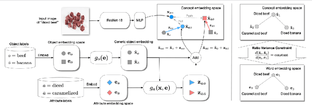 Figure 1 for Translational Concept Embedding for Generalized Compositional Zero-shot Learning