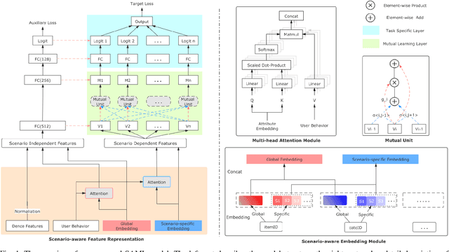 Figure 1 for Scenario-aware and Mutual-based approach for Multi-scenario Recommendation in E-Commerce