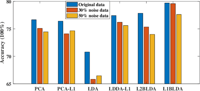 Figure 4 for Robust Bhattacharyya bound linear discriminant analysis through adaptive algorithm