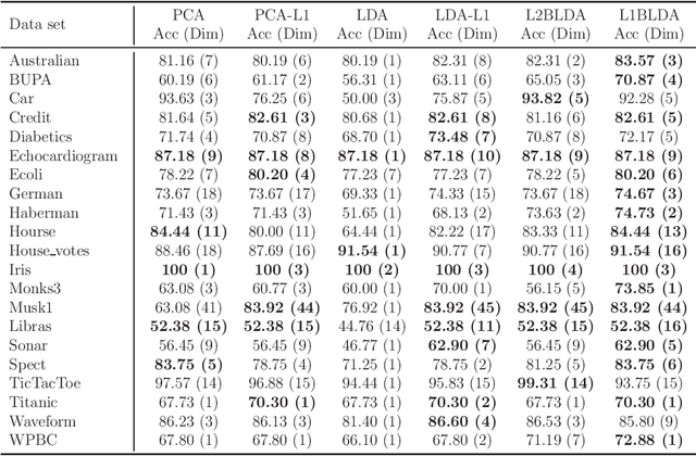 Figure 3 for Robust Bhattacharyya bound linear discriminant analysis through adaptive algorithm