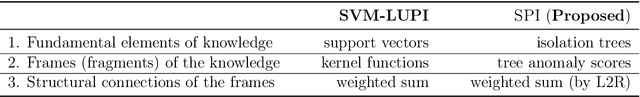 Figure 3 for Incorporating Privileged Information to Unsupervised Anomaly Detection