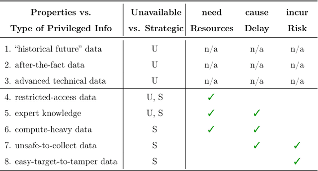 Figure 1 for Incorporating Privileged Information to Unsupervised Anomaly Detection