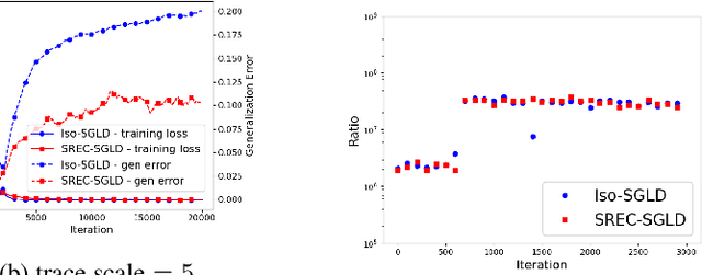 Figure 2 for Optimizing Information-theoretical Generalization Bounds via Anisotropic Noise in SGLD