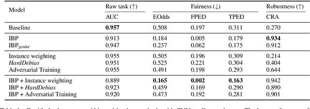 Figure 1 for Does Robustness Improve Fairness? Approaching Fairness with Word Substitution Robustness Methods for Text Classification