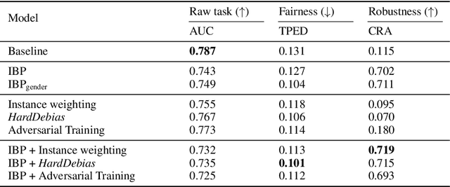 Figure 3 for Does Robustness Improve Fairness? Approaching Fairness with Word Substitution Robustness Methods for Text Classification