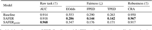 Figure 4 for Does Robustness Improve Fairness? Approaching Fairness with Word Substitution Robustness Methods for Text Classification