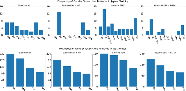 Figure 2 for Does Robustness Improve Fairness? Approaching Fairness with Word Substitution Robustness Methods for Text Classification