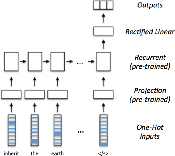 Figure 1 for MITRE at SemEval-2016 Task 6: Transfer Learning for Stance Detection