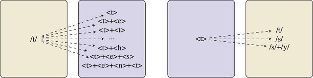 Figure 2 for OTEANN: Estimating the Transparency of Orthographies with an Artificial Neural Network