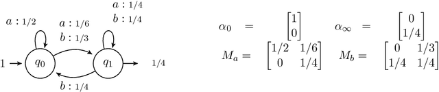 Figure 1 for Explaining Black Boxes on Sequential Data using Weighted Automata