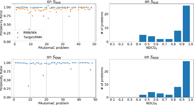 Figure 3 for Explaining Black Boxes on Sequential Data using Weighted Automata