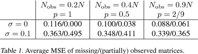 Figure 2 for Convolutional Imputation of Matrix Networks