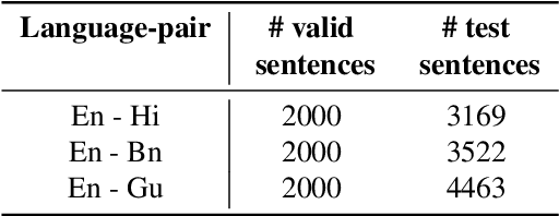 Figure 3 for Crosslingual Embeddings are Essential in UNMT for Distant Languages: An English to IndoAryan Case Study