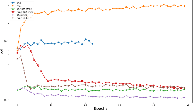 Figure 2 for Crosslingual Embeddings are Essential in UNMT for Distant Languages: An English to IndoAryan Case Study