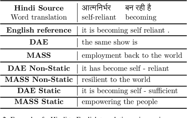 Figure 4 for Crosslingual Embeddings are Essential in UNMT for Distant Languages: An English to IndoAryan Case Study