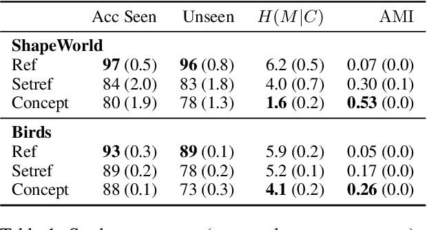 Figure 2 for Emergent Communication of Generalizations