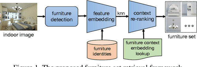 Figure 1 for Furnishing Your Room by What You See: An End-to-End Furniture Set Retrieval Framework with Rich Annotated Benchmark Dataset