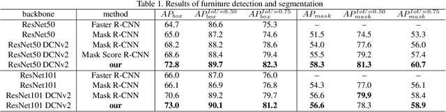 Figure 2 for Furnishing Your Room by What You See: An End-to-End Furniture Set Retrieval Framework with Rich Annotated Benchmark Dataset