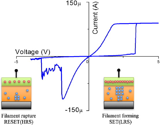Figure 1 for Design Exploration of Hybrid CMOS-OxRAM Deep Generative Architectures