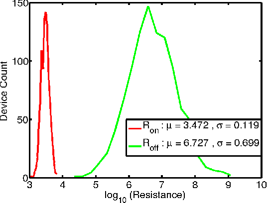 Figure 2 for Design Exploration of Hybrid CMOS-OxRAM Deep Generative Architectures