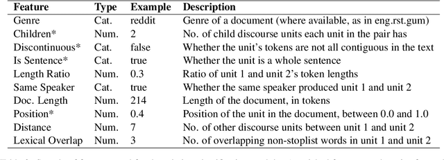 Figure 4 for DisCoDisCo at the DISRPT2021 Shared Task: A System for Discourse Segmentation, Classification, and Connective Detection