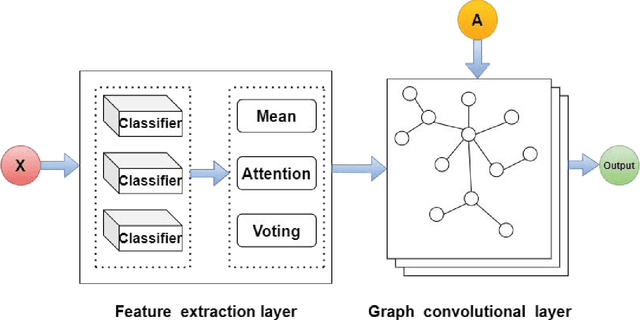 Figure 1 for SStaGCN: Simplified stacking based graph convolutional networks