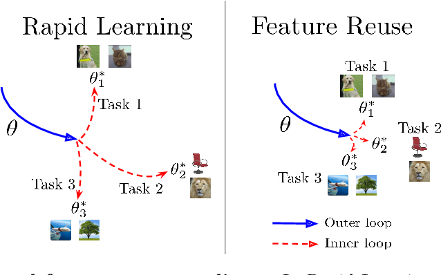 Figure 1 for Rapid Learning or Feature Reuse? Towards Understanding the Effectiveness of MAML