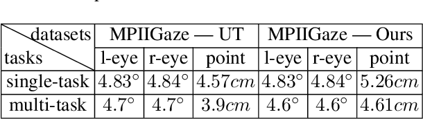 Figure 4 for LNSMM: Eye Gaze Estimation With Local Network Share Multiview Multitask