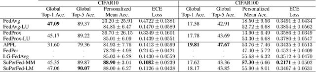 Figure 2 for Subspace Learning for Personalized Federated Optimization