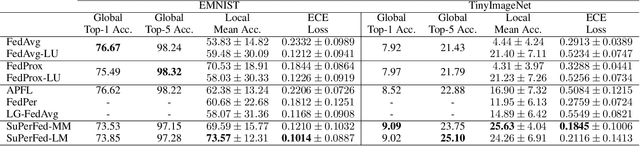 Figure 3 for Subspace Learning for Personalized Federated Optimization