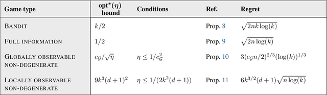 Figure 4 for Exploration by Optimisation in Partial Monitoring