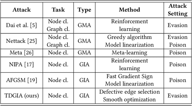 Figure 2 for TDGIA:Effective Injection Attacks on Graph Neural Networks