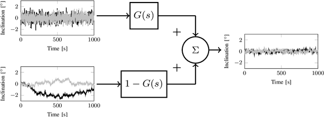 Figure 1 for A Fast and Robust Algorithm for Orientation Estimation using Inertial Sensors