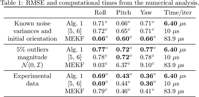 Figure 2 for A Fast and Robust Algorithm for Orientation Estimation using Inertial Sensors