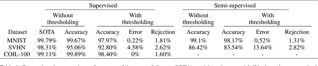Figure 2 for Resisting Adversarial Attacks using Gaussian Mixture Variational Autoencoders