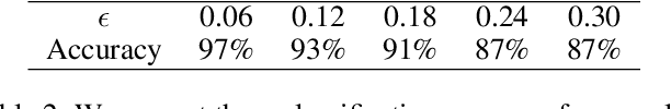 Figure 4 for Resisting Adversarial Attacks using Gaussian Mixture Variational Autoencoders