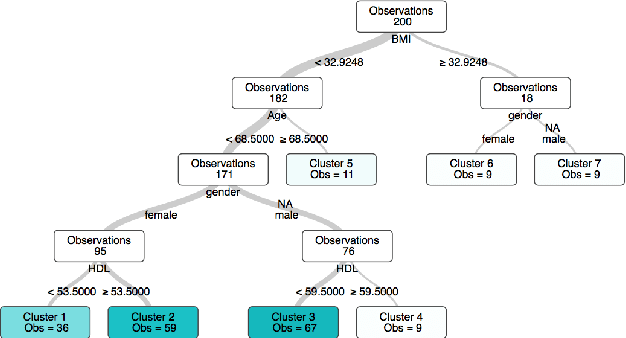 Figure 2 for Interpretable Clustering via Optimal Trees